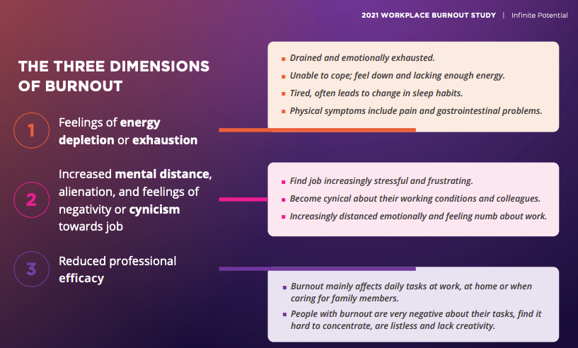 The Three Dimensions of Burnout and Their Effects on Performance