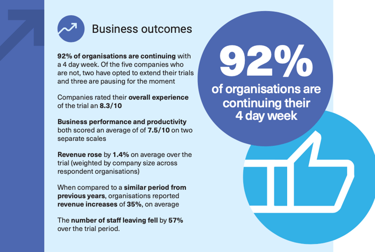 4-day-work-week-business-outcomes