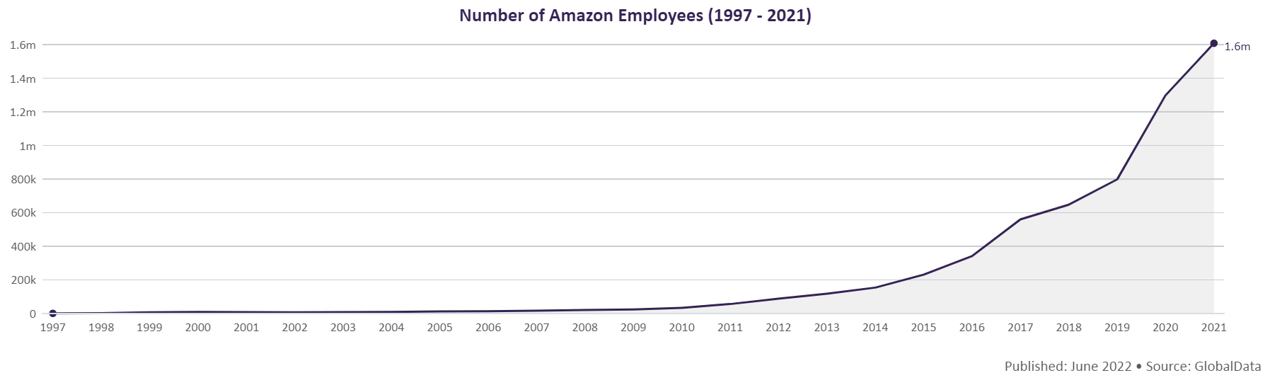 Amazon Growth