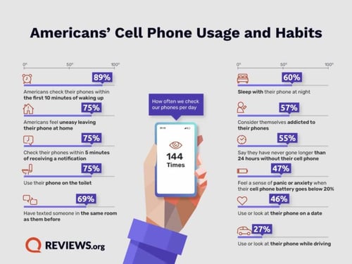 Hubspot cell phone usage