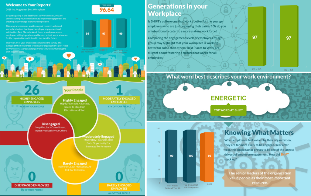 SHIFT’s Inc. Best Workplaces Data Overview