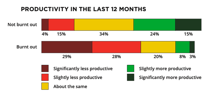 burnout-productivity-statistics