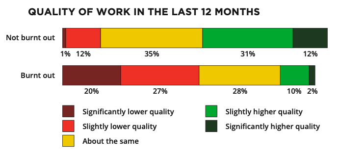 burnout-quality-of-work-statistics