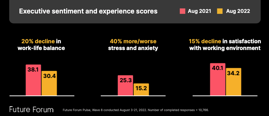 future-forum-executive-sentiment-and-experience-scores