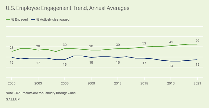 gallup-us-employee-engagement-trend-2021