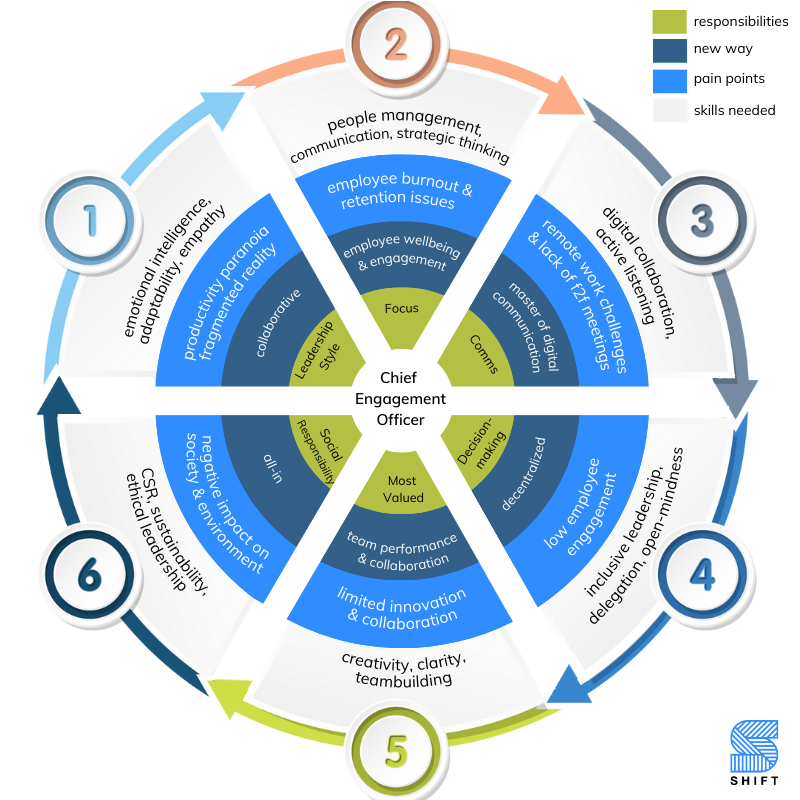 From Chief Executive Officer to Chief Engagement Officer