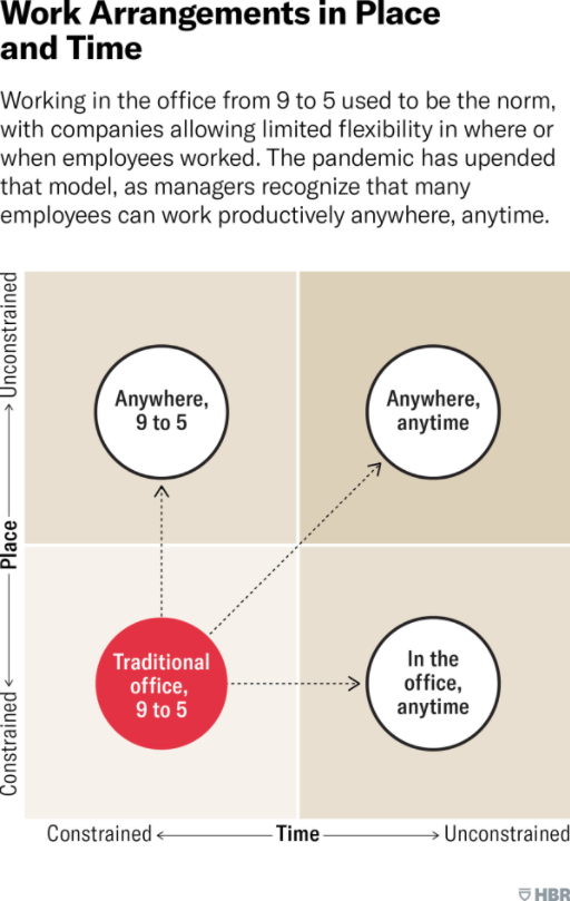 work-arrangements-in-place-and-time-hbr